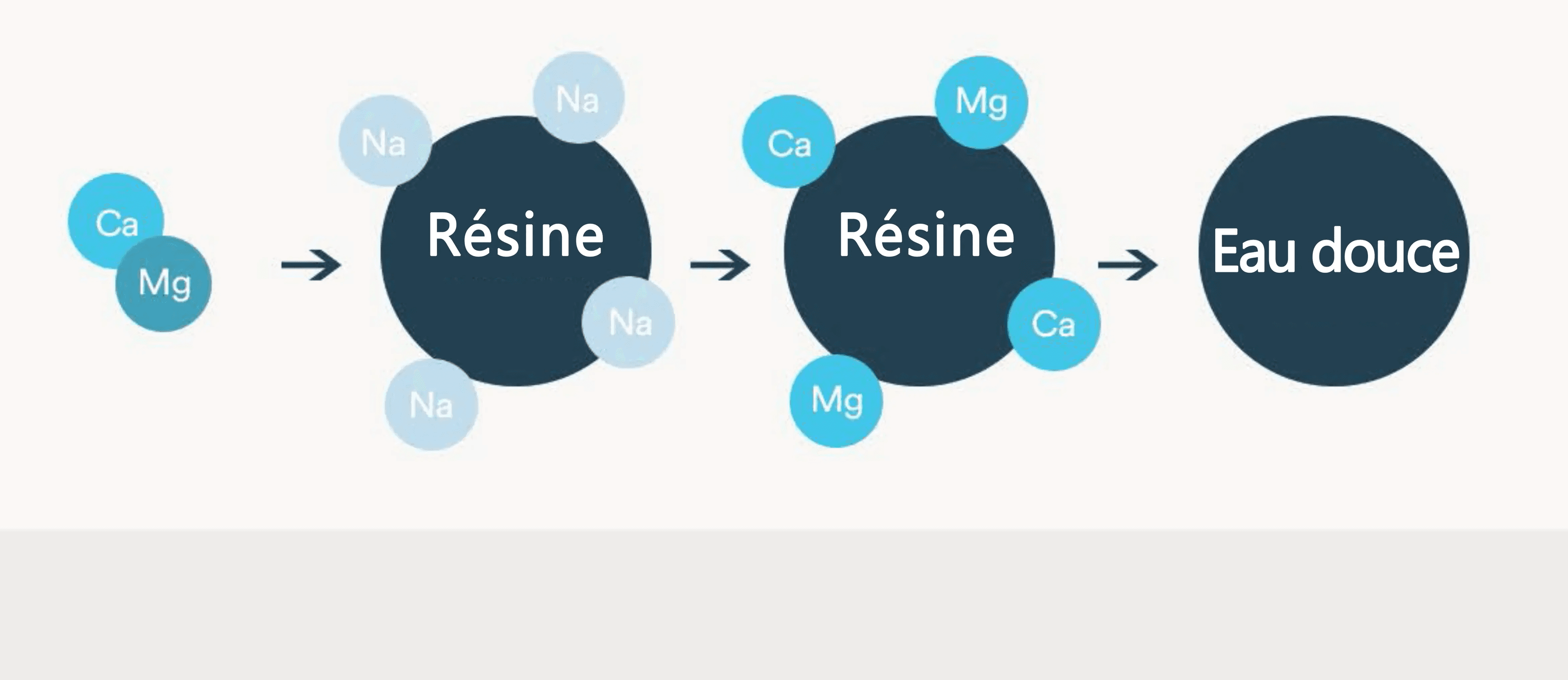 Schéma de l’échange d’ions pour adoucir l’eau